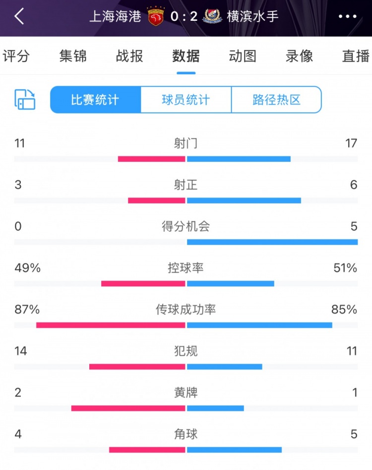 完敗！全場(chǎng)數(shù)據(jù)：海港主要數(shù)據(jù)均落后于橫濱 得分機(jī)會(huì)0比5