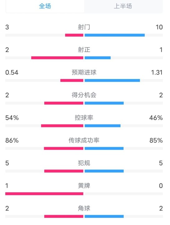  維拉半場2-1利物浦?jǐn)?shù)據(jù)：射門3-10，射正2-1，控球率54%-46%