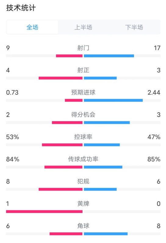  維拉2-2利物浦全場(chǎng)數(shù)據(jù)：射門9-17，射正4-3，控球率53%-47%