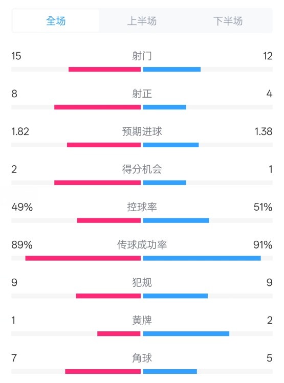  皇馬3-1曼城全場數(shù)據(jù)：射門15-12，射正8-4.控球率49%-51%
