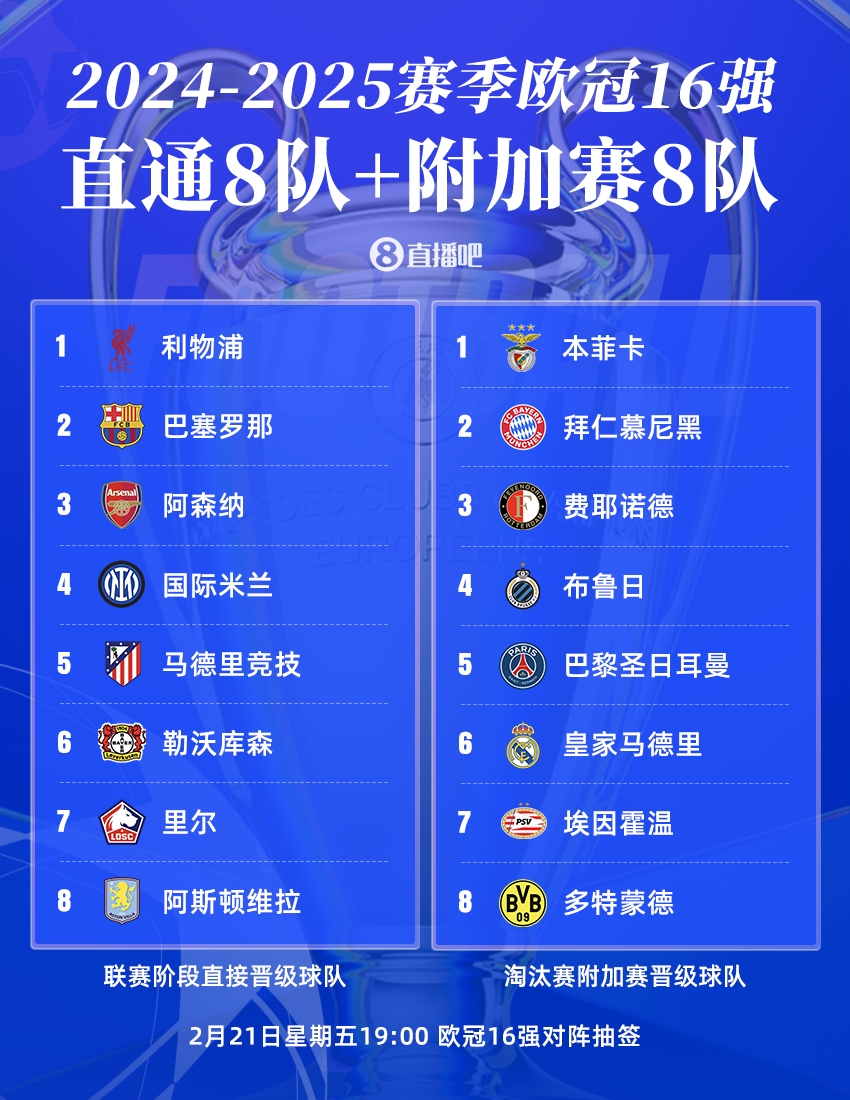  歐冠16強(qiáng)聯(lián)賽分布：英超、西甲、德甲皆3隊，意甲僅國米，荷甲2隊