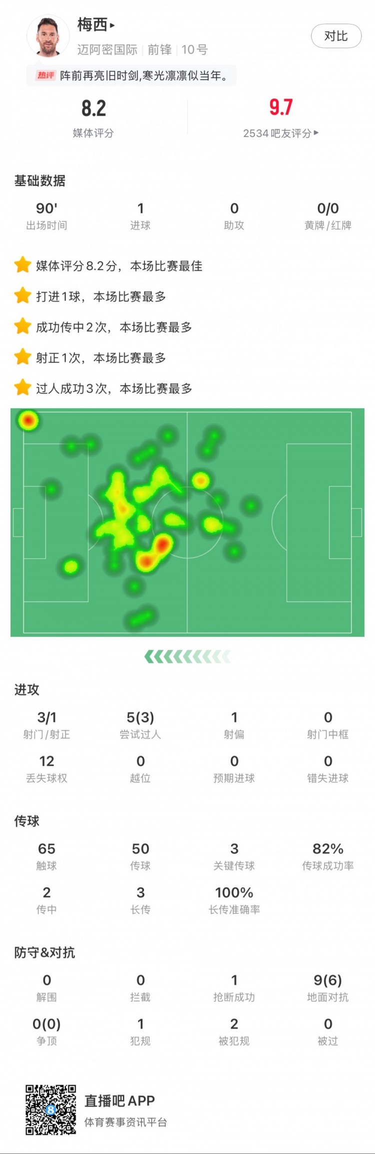  梅西本場數(shù)據(jù)：進1球，3次射門，3次關鍵傳球，3次成功過人