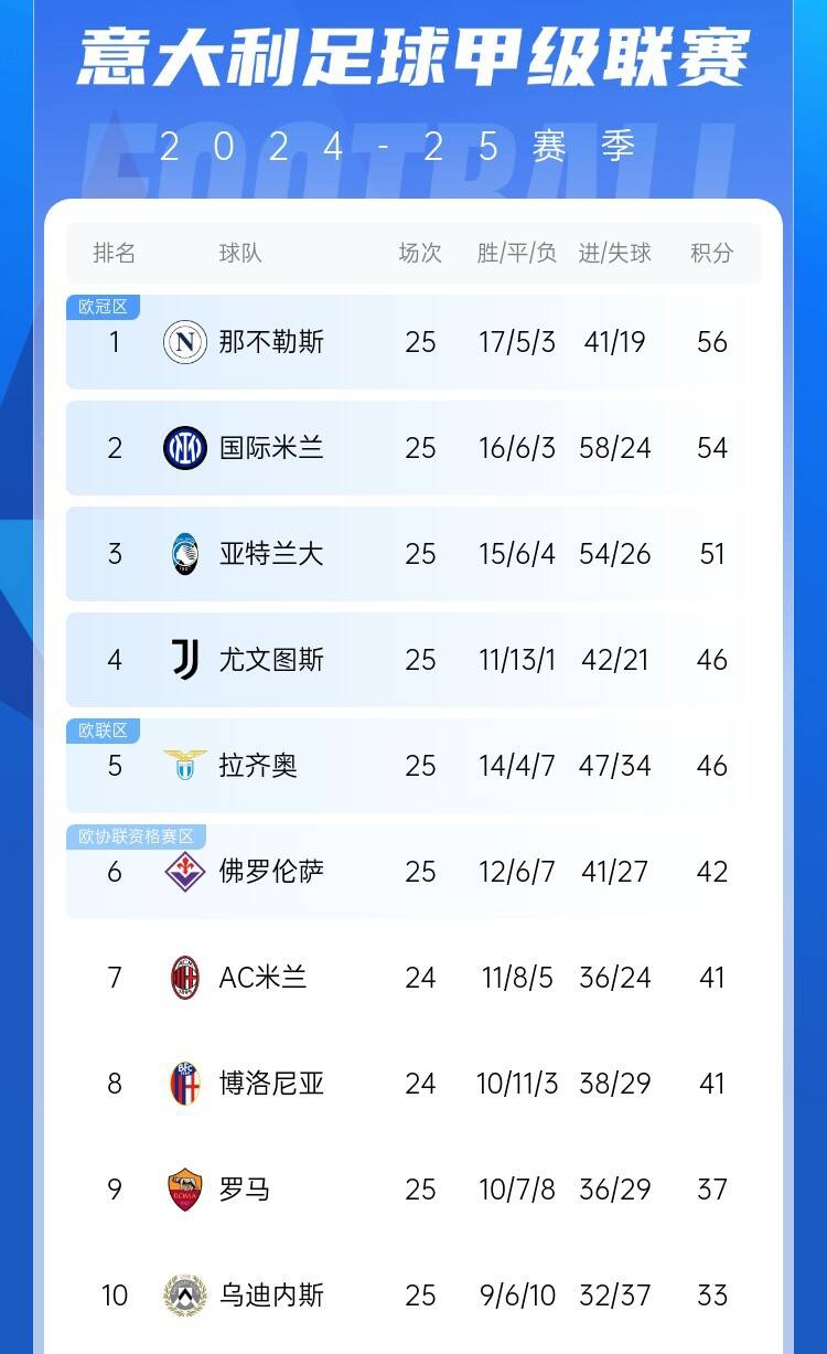  爭四好戲開始？意甲3/4/7接連歐冠出局，第5/6均歐戰(zhàn)直通仍需征戰(zhàn)