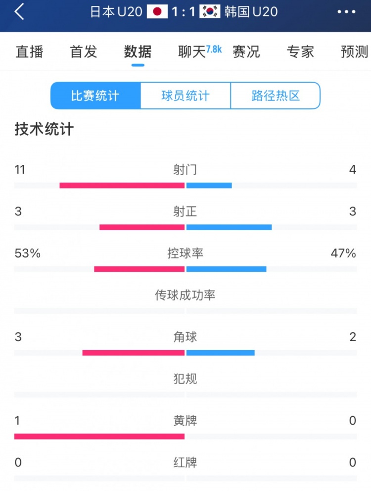  U20亞洲杯日韓戰(zhàn)全場數(shù)據(jù)：射門數(shù)日本11-4領(lǐng)先，但兩隊均射正3腳