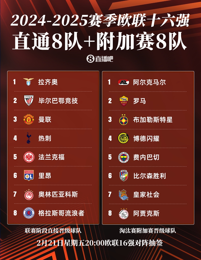  今晚20點歐聯(lián)16強(qiáng)抽簽：曼聯(lián)or熱刺將戰(zhàn)皇社，羅馬德比火爆再演？