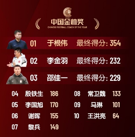  中國金帥獎、女子金球獎具體得分：于根偉、張琳艷均斷層領(lǐng)先