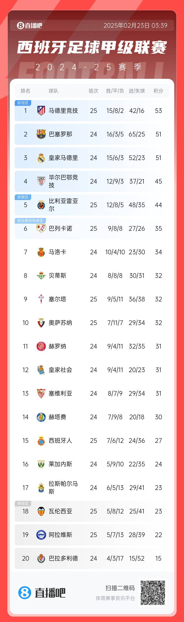  西甲積分榜：馬競先賽2分領跑 巴薩、皇馬同分暫居二三位