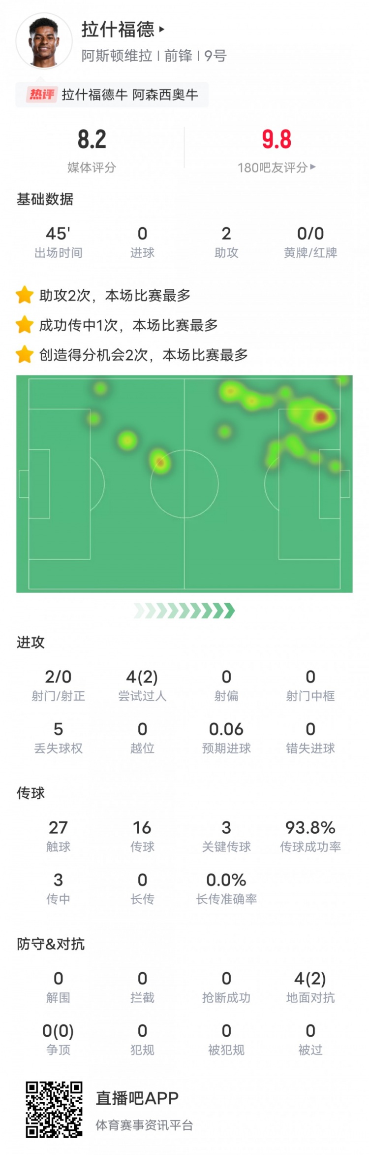  人挪活！拉什福德本場數(shù)據(jù)：2助攻3關鍵傳球2過人成功，評分8.2