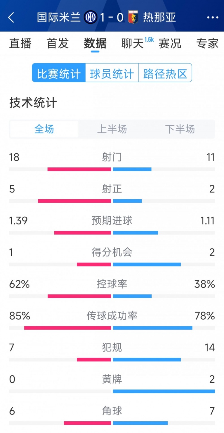  國米1-0熱那亞全場數(shù)據(jù)：射門18-11，射正 5-2，得分機(jī)會1-2