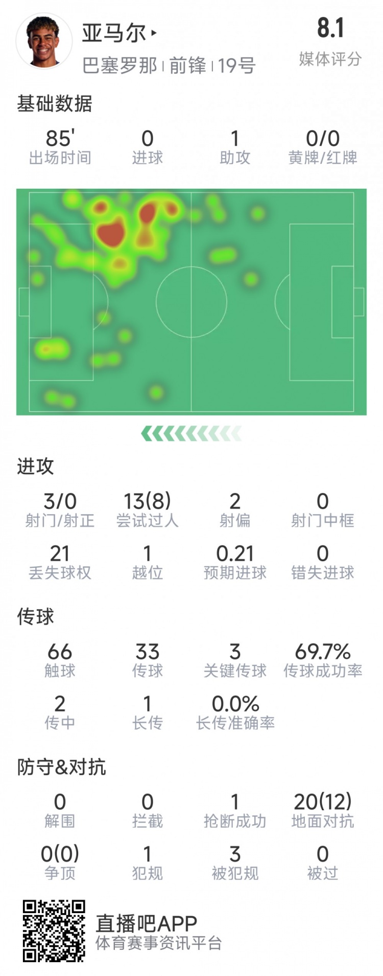  亞馬爾本場數(shù)據(jù)：1次助攻，3射0正，3次關(guān)鍵傳球，8次成功過人