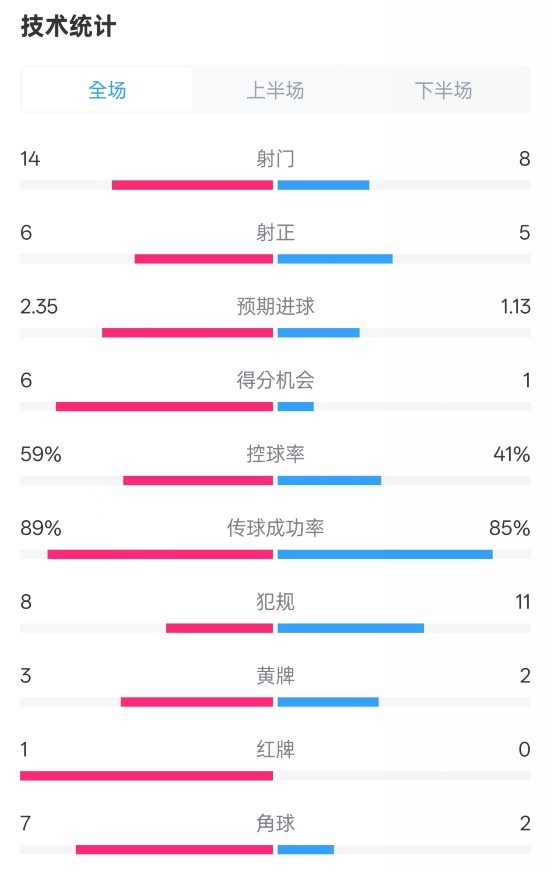  邁阿密國際2-2紐約城數(shù)據(jù)：射門14-8，射正6-5，控球率59%-41%