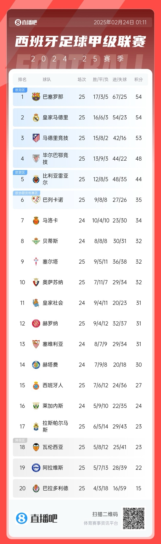  爭冠白熱化！西甲積分榜：巴薩、皇馬同分排1、2，馬競落后1分第3