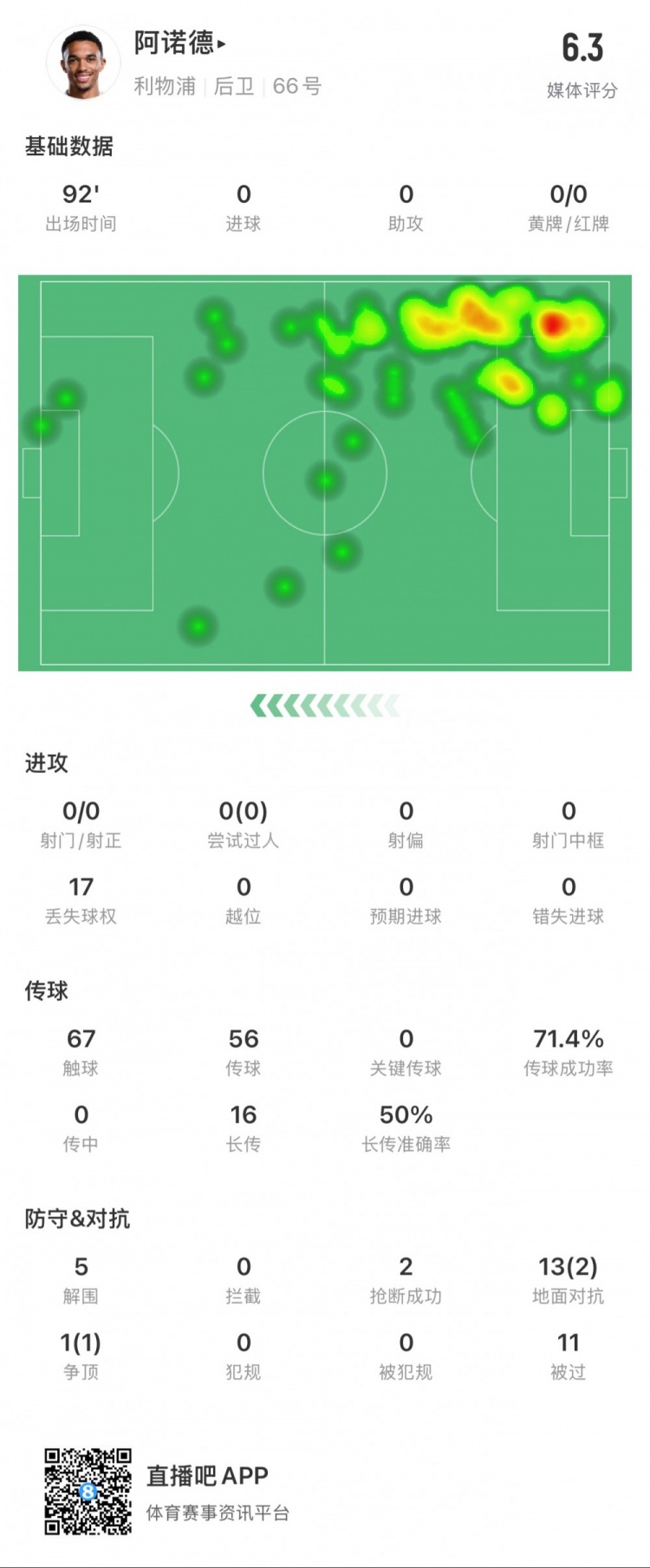  阿諾德本場數(shù)據(jù)：11次被過，14次對抗贏得3次，5次解圍