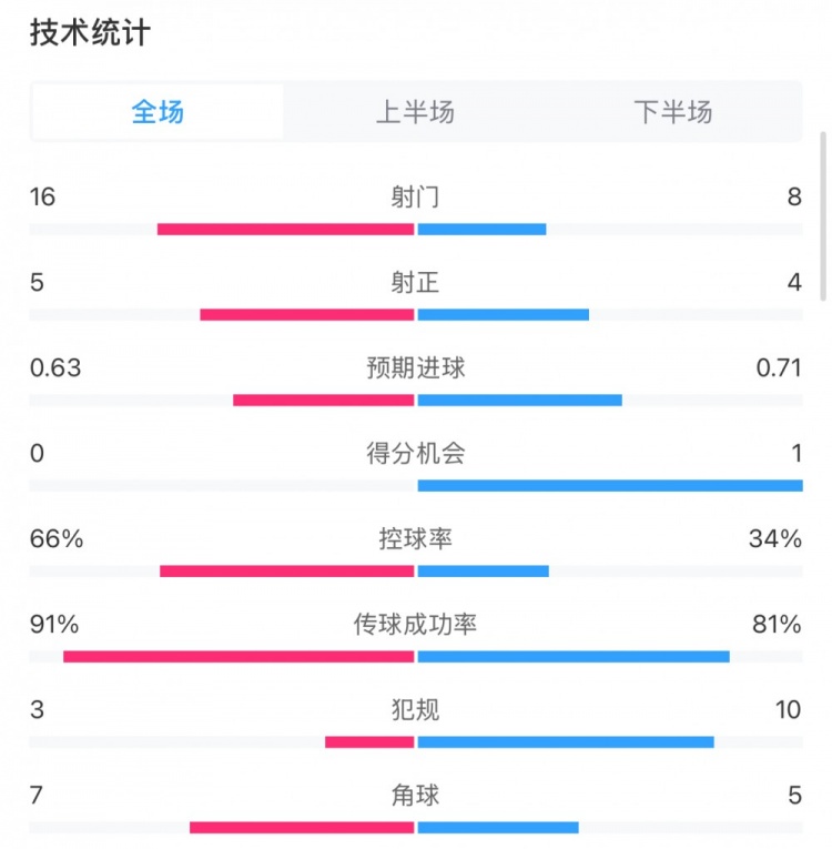  曼城0-2利物浦?jǐn)?shù)據(jù)：控球率66%-34%，射門16-8，射正5-4