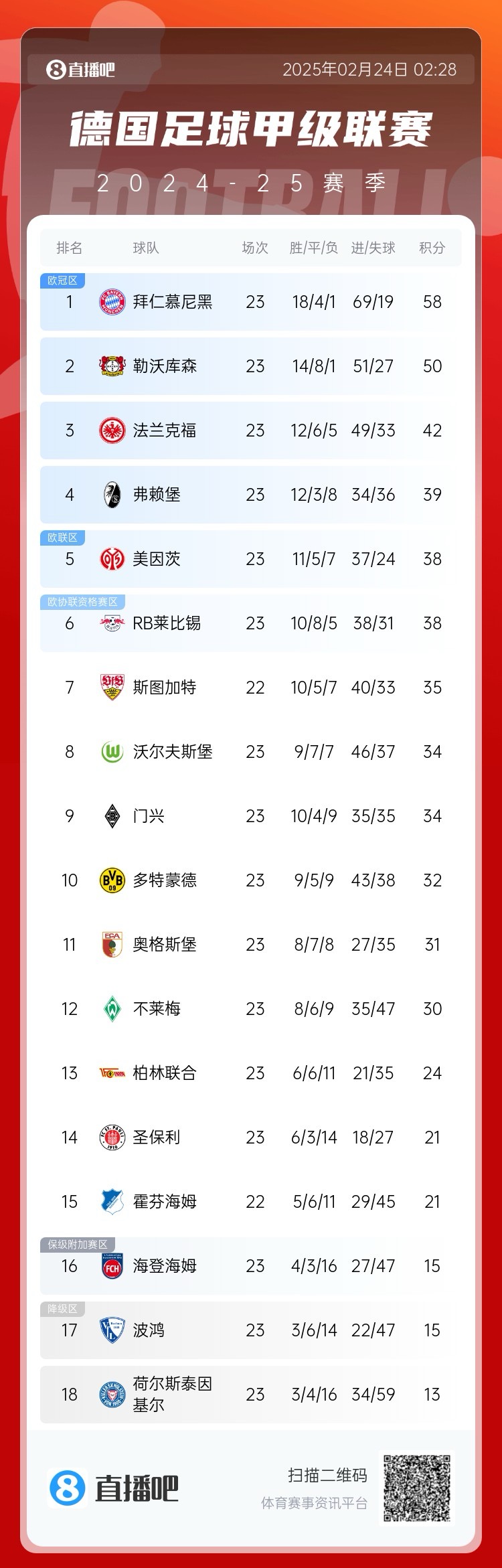  德甲積分榜：拜仁8分優(yōu)勢(shì)領(lǐng)跑！近9輪豪取8勝1平