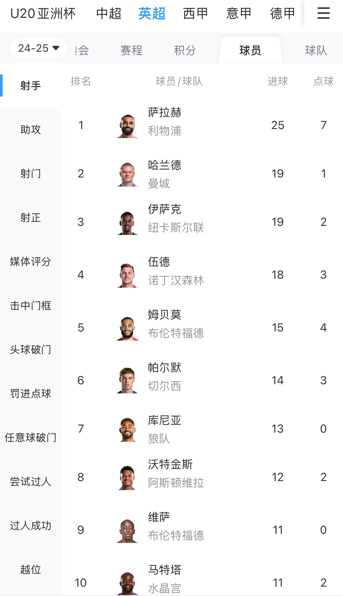 一度落后6球！英超射手榜：薩拉赫25球領(lǐng)跑，哈蘭德、伊薩克19球