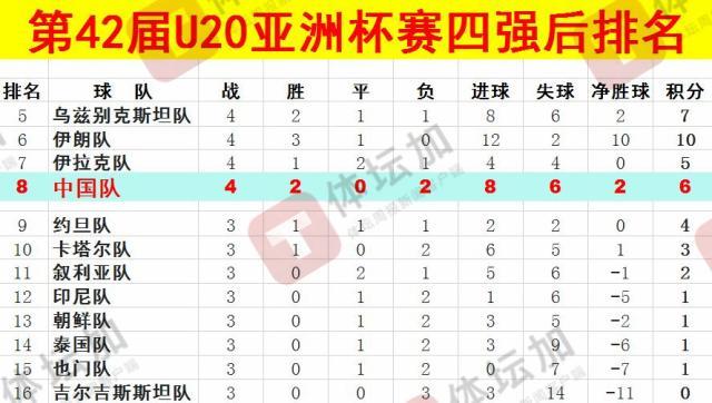  體壇：U20國(guó)青最終排名本屆U20亞洲杯第八，比上一屆下降一位