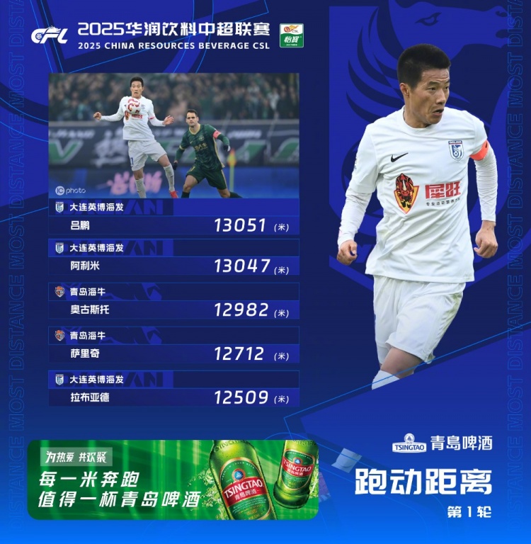  中超首輪跑動榜：升班馬大連英博三人上榜，呂鵬13051米居榜首