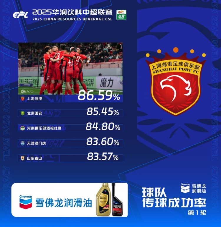  中超首輪傳球成功率排行榜：上海海港86.59%，高居第一