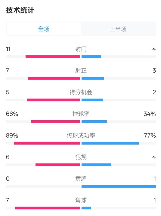 巴薩半場3-2馬競數(shù)據(jù)：射門11-4，射正7-3，控球率66%-34%