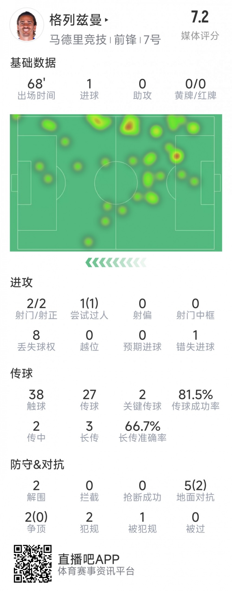  格列茲曼本場數(shù)據(jù)：1粒進(jìn)球，2次射門均射正，1次錯(cuò)失良機(jī)