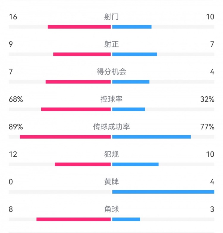  巴薩4-4馬競?cè)珗鰯?shù)據(jù)：射門16-10，射正9-7，得分機(jī)會7-4