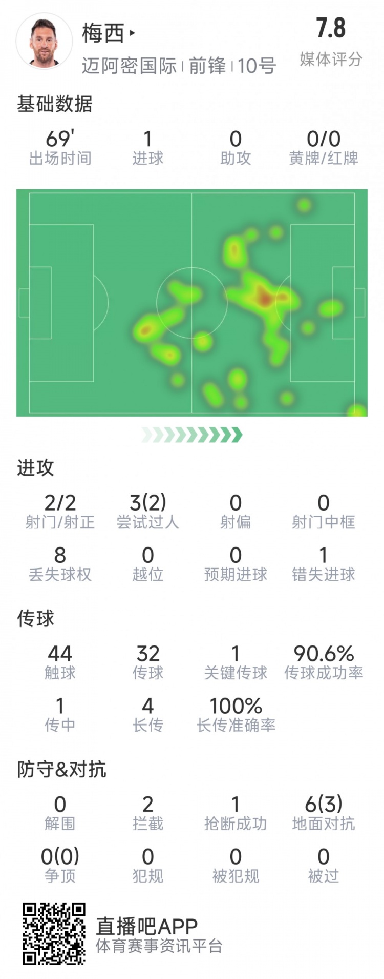  梅西本場數(shù)據(jù)：1粒進(jìn)球，2次射正，1關(guān)鍵傳球，2次成功過人
