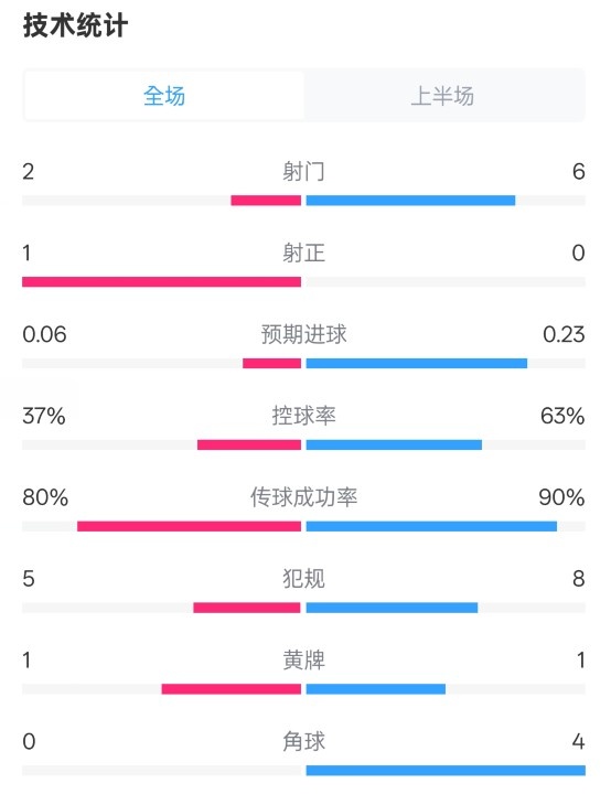  森林半場0-0阿森納數(shù)據(jù)：射門2-6，射正1-0，控球率37%-63%