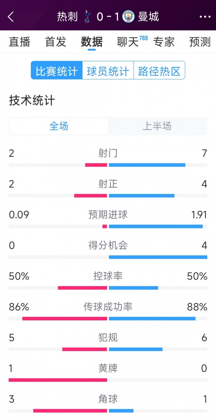  曼城vs熱刺半場數(shù)據(jù)：射門7-2，射正4-2，得分機會4-0
