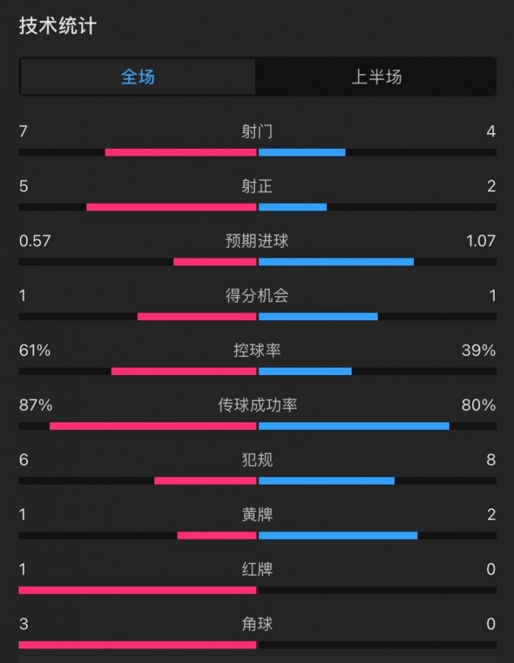  曼聯(lián)vs伊鎮(zhèn)半場數(shù)據(jù)：射門7-4，射正5-2，控球率61%-39%，角球3-0