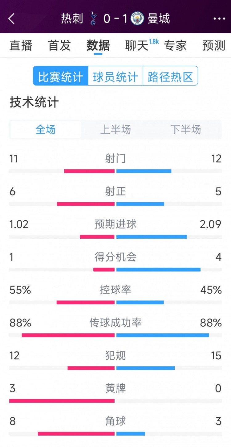  曼城1-0熱刺全場數(shù)據(jù)：射門12-11，射正5-6，得分機(jī)會(huì)4-2