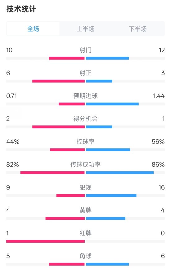  曼聯(lián)3-2伊鎮(zhèn)數(shù)據(jù)：射門10-12，射正6-3，控球率44%-56%，紅牌1-0