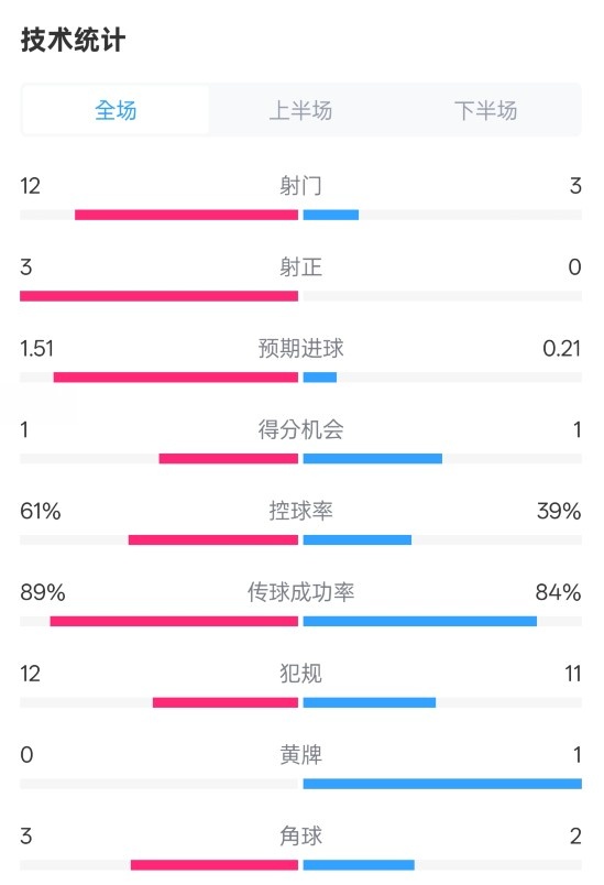  利物浦2-0紐卡全場(chǎng)數(shù)據(jù)：射門12-3，射正3-0，控球率61%-39%