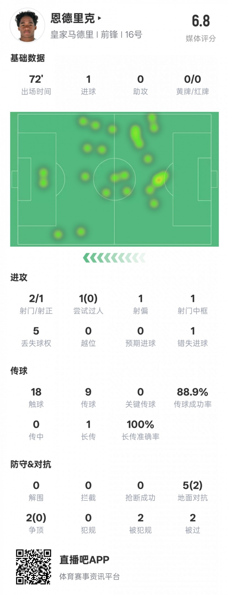  恩德里克本場(chǎng)數(shù)據(jù)：1進(jìn)球1中框1錯(cuò)失進(jìn)球機(jī)會(huì)，評(píng)分6.8