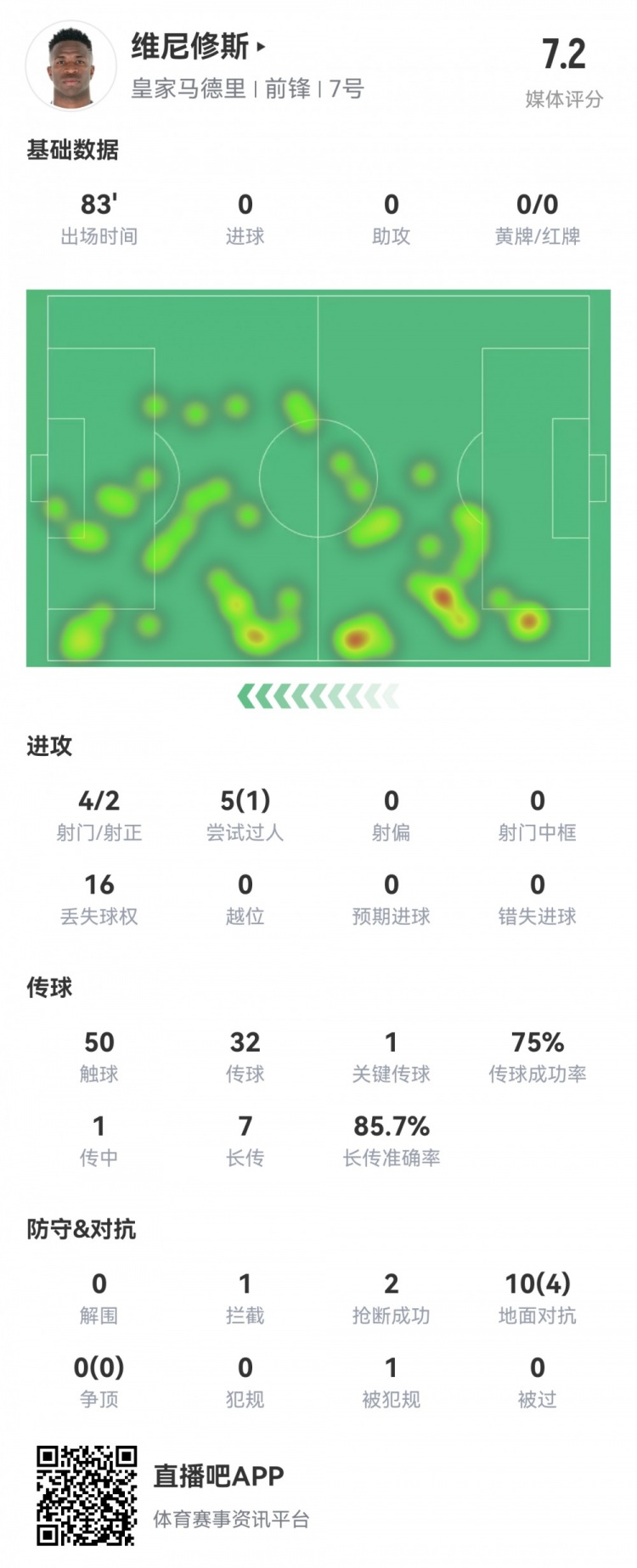  維尼修斯數(shù)據(jù)：4射2正1過(guò)人，1次關(guān)鍵傳球，6次成功長(zhǎng)傳，評(píng)分7.2
