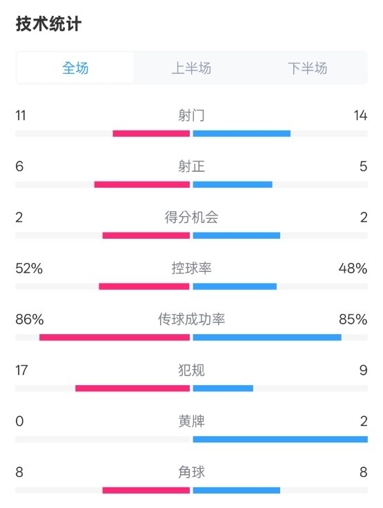  皇社0-1皇馬數(shù)據(jù)：射門(mén)11-14，射正6-5，控球率52%-48%，犯規(guī)17-9