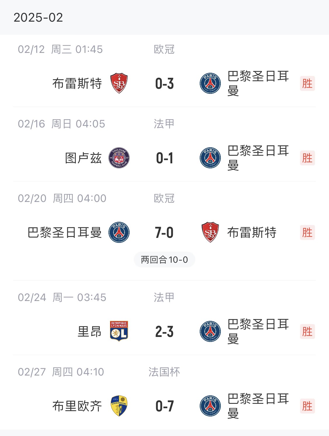  我浦3月大考！巴黎又打出一個7-0，附加賽10-0，法國杯虐法丁球隊