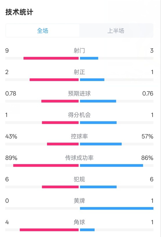  貝蒂斯半場(chǎng)1-1皇馬數(shù)據(jù)：射門(mén)9-3。射正2-1，控球率43%-57%