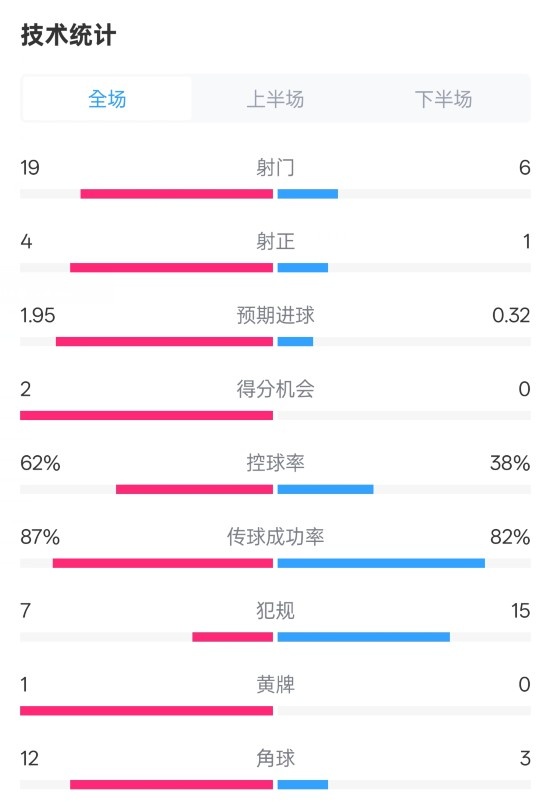  那不勒斯1-1國(guó)米數(shù)據(jù)：射門(mén)19-6，射正4-1，控球率62%-38%