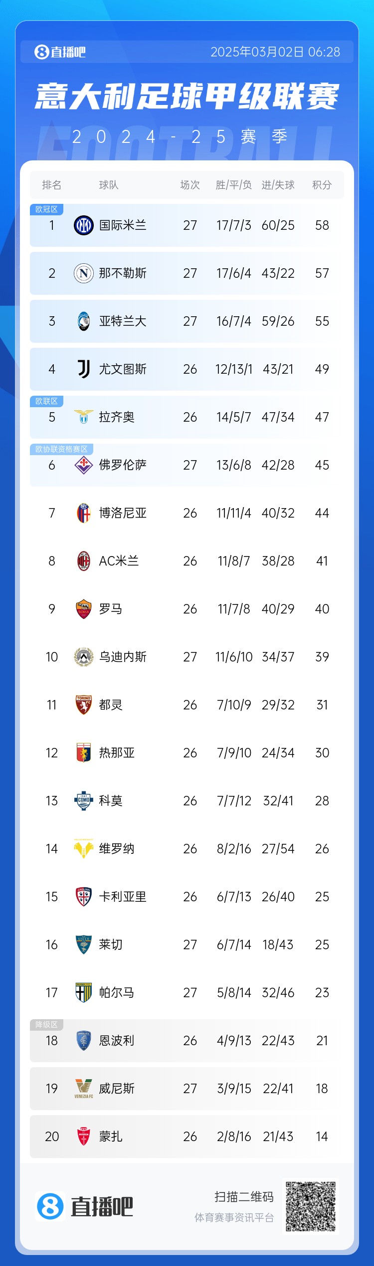  意甲積分榜：天王山之戰(zhàn)1-1收場，國米仍居榜首，那不勒斯第二