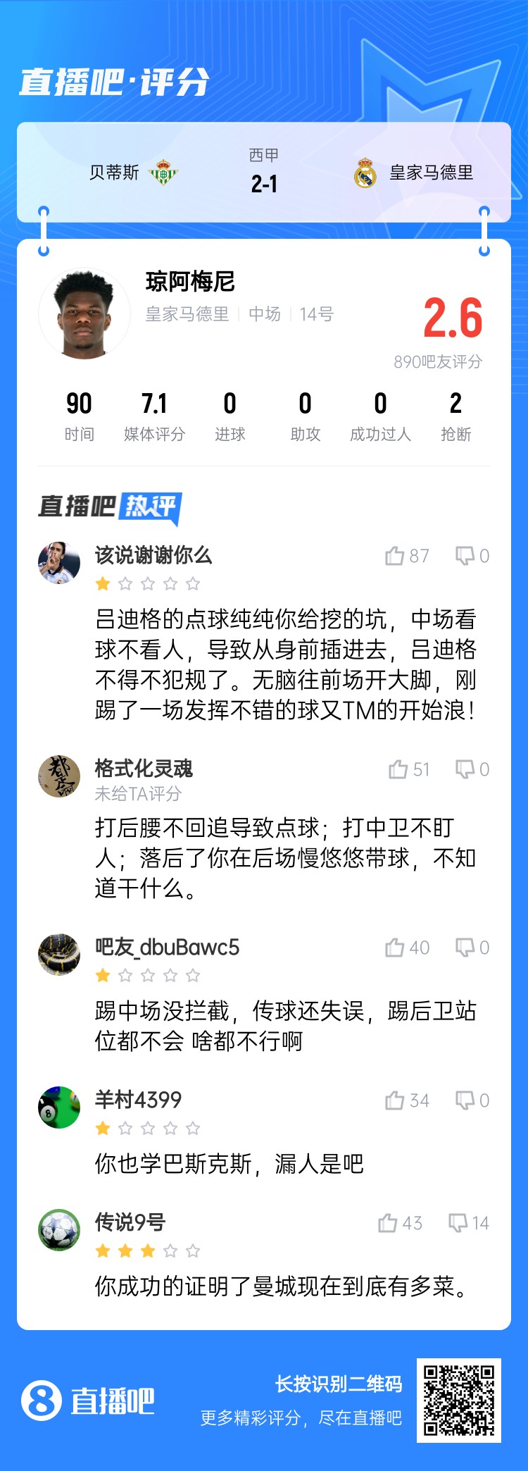  全隊最坑？吧友給瓊阿梅尼打2.6分：踢中場沒攔截 踢后衛(wèi)沒站位