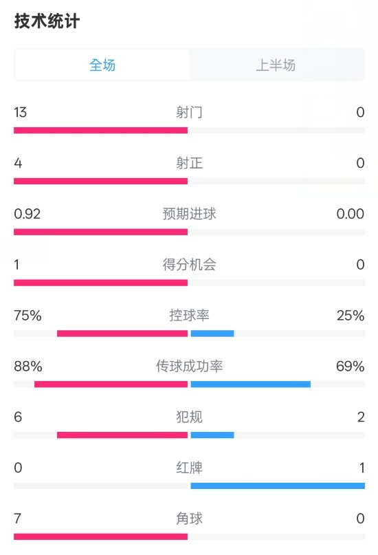  巴薩半場2-0皇社數(shù)據(jù)：射門13-0，射正4-0，控球75%-25%，紅牌0-1