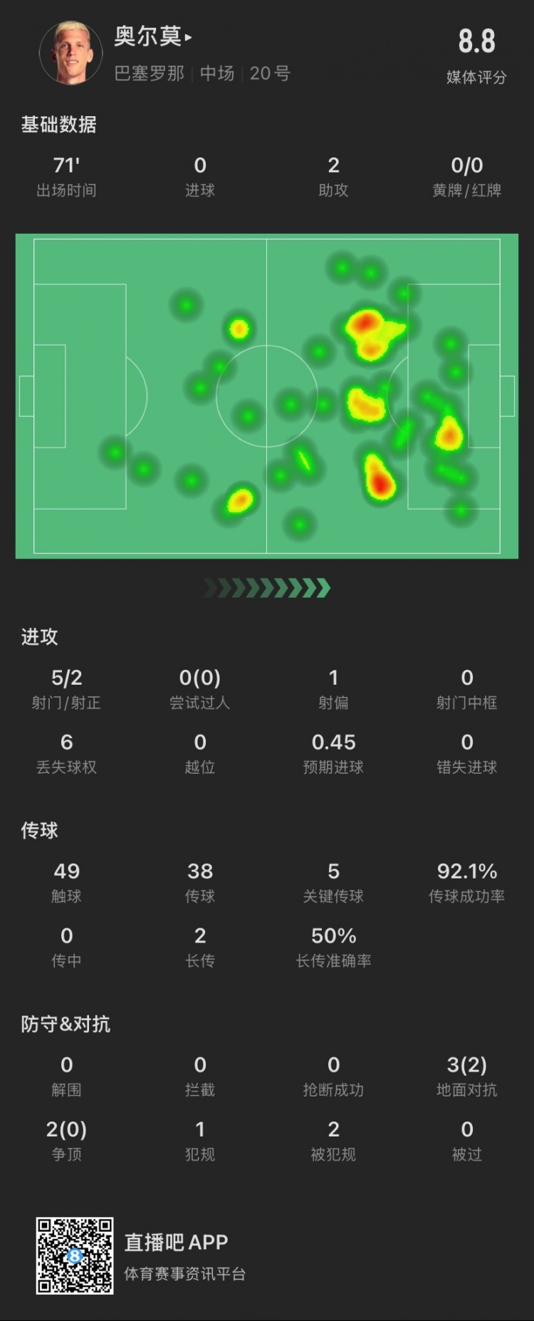  奧爾莫本場：助攻雙響，5次關鍵傳球，5次對抗成功2次，獲評8.8分
