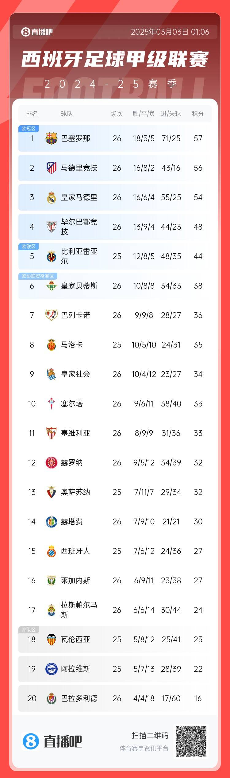  西甲積分榜：巴薩聯(lián)賽6連勝&1分領跑，馬競第二、皇馬第三