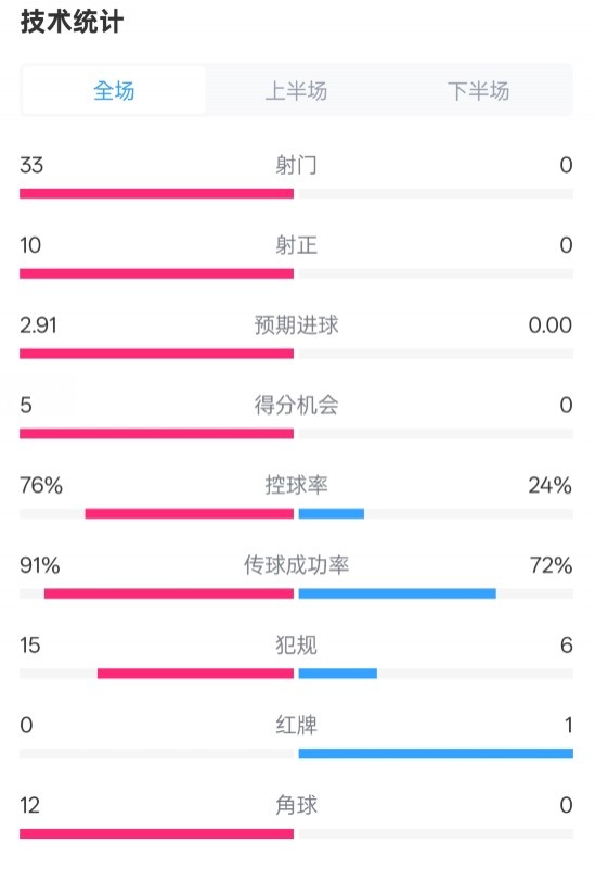  全面壓制！巴薩4-0皇社數(shù)據(jù)：射門33-0，射正10-0，控球率76%-24%
