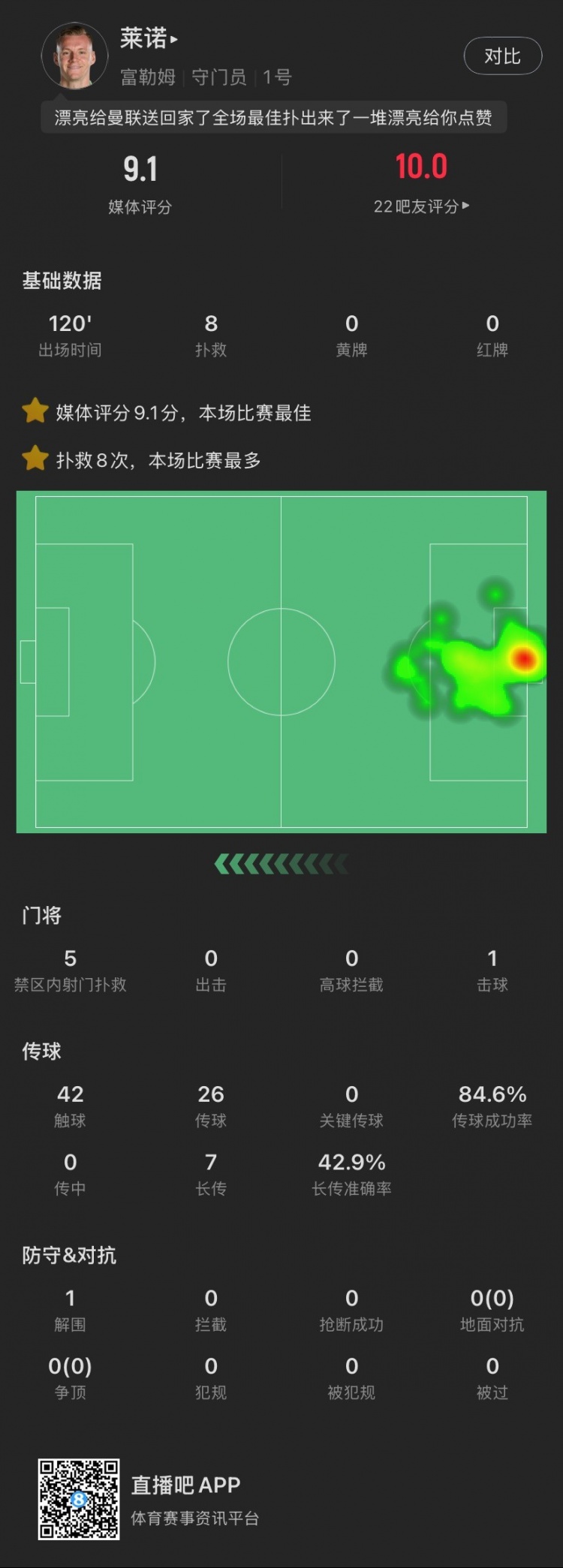  嘆息之墻！萊諾本場：8撲救&點球大戰(zhàn)2撲點，丟1球，9.1全場最高