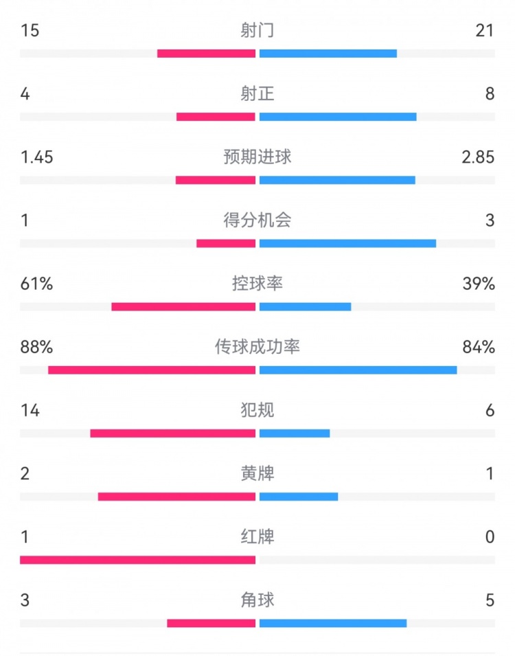  米蘭1-2拉齊奧數(shù)據(jù)：射門15-21，射正4-8，得分機(jī)會(huì)1-3，犯規(guī)14-6