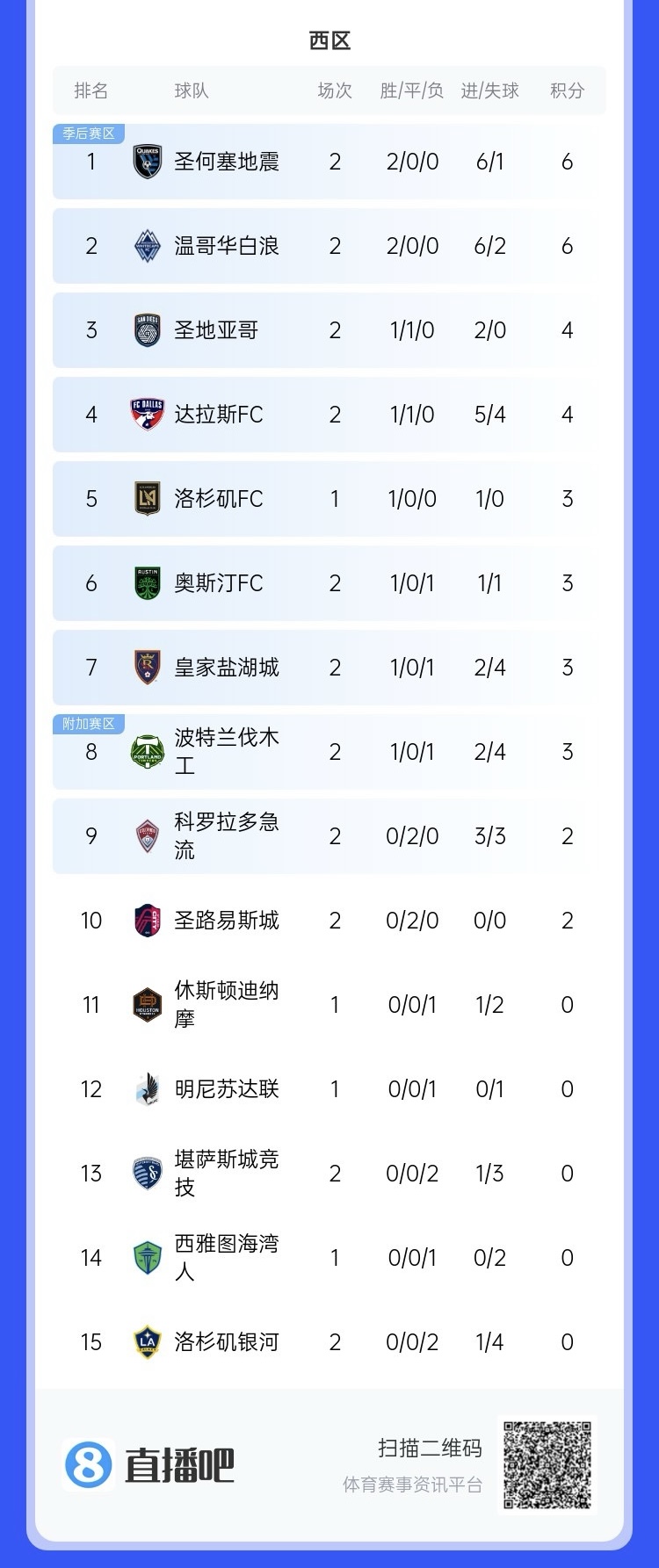  兩連??！上賽季美職聯(lián)總冠軍洛杉磯銀河再輸球，暫跌至西區(qū)倒一