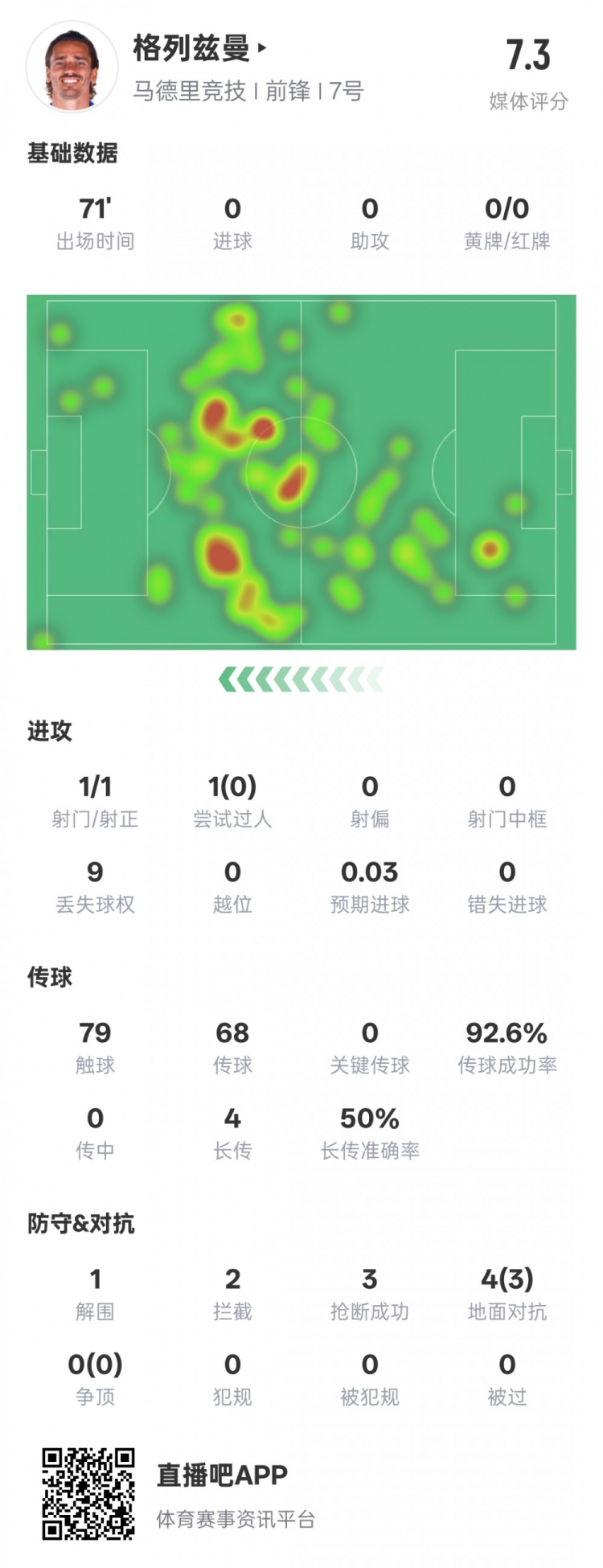  鋒衛(wèi)？格列茲曼本場數(shù)據(jù)：1解圍2攔截3搶斷，評分7.3