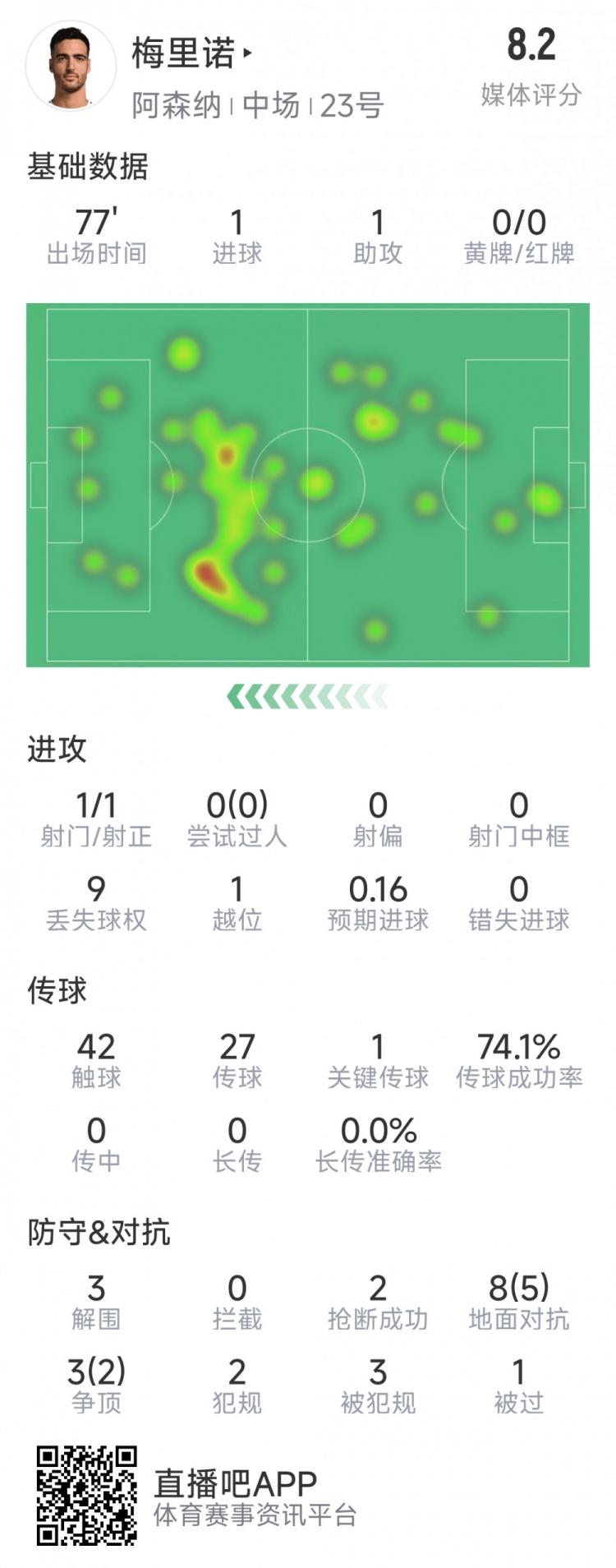  梅里諾本場數(shù)據(jù)：1球1助攻，1次射門，3解圍，2搶斷，評分8.2分